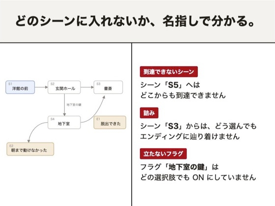 「分岐シナリオ整合チェッカー ～行き止まり・未使用フラグを名指しで見つける～」(点検堂)