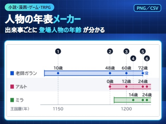 「【小説・漫画・ゲーム・TRPG】出来事ごとに登場人物の年齢が分かる年表と帯の図「人物の年表メーカー」」(LierieNoir)